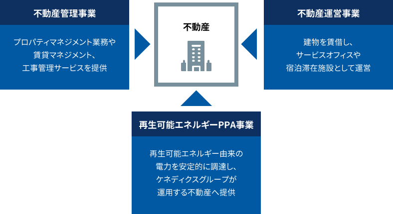 不動産関連事業の概要