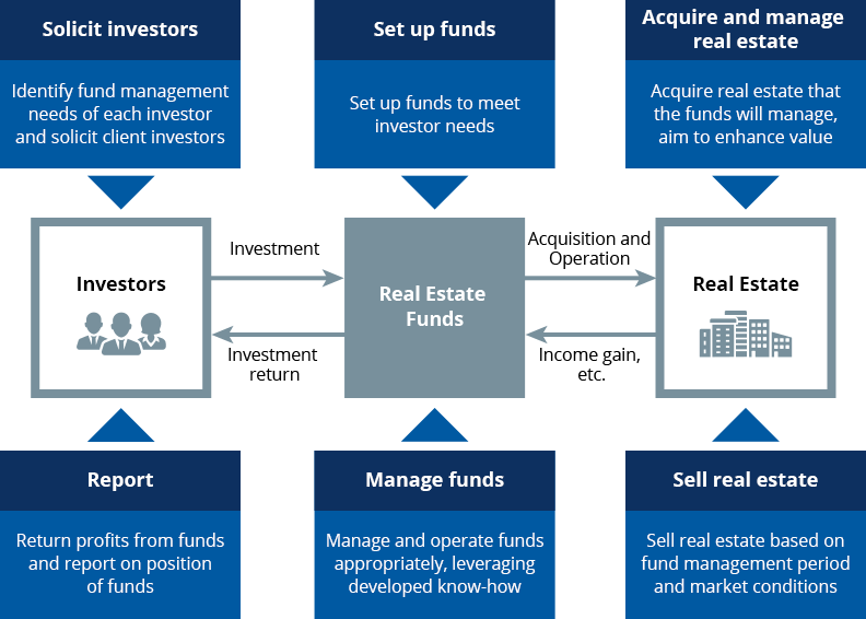 Overview of Asset Management Business