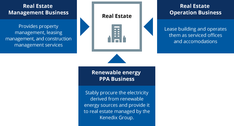 Overview of Asset Operation Business