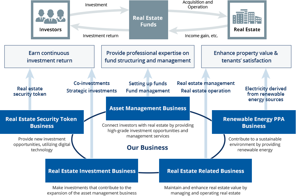 Business overview