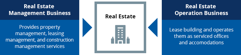 Overview of Real Estate Related Business
