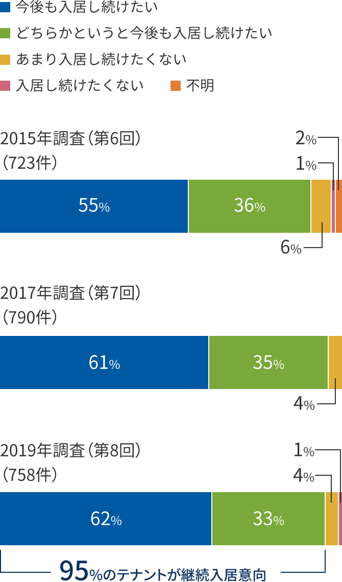 顧客満足度調査の結果